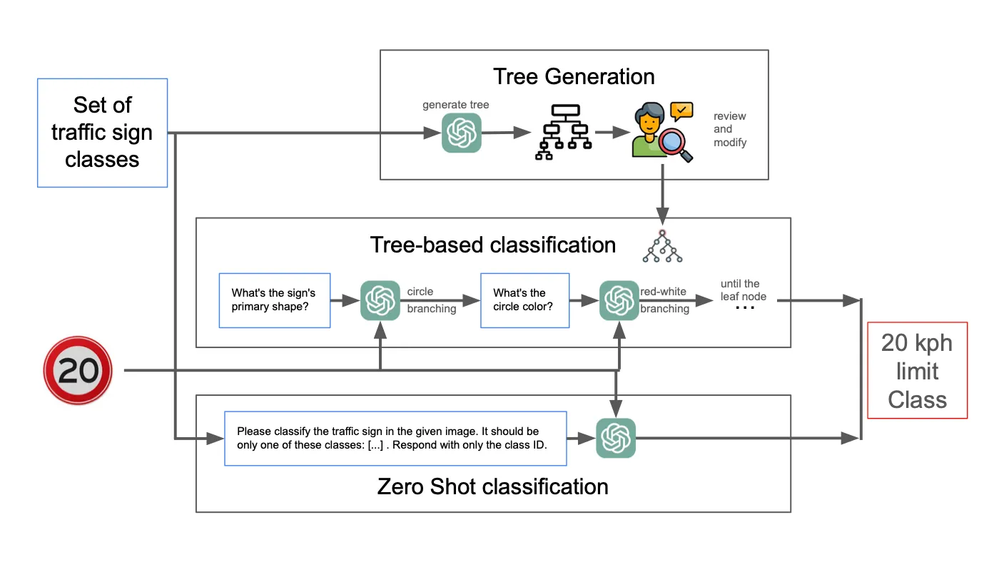 Figure from “Decomposing Visual Classification: Assessing Tree-Based Reasoning in VLMs”