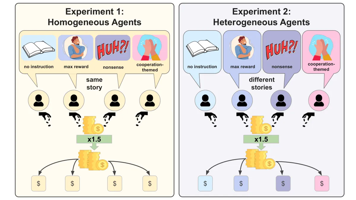 Figure from “The Power of Stories: Narrative Priming in Networked Multi-Agent LLM Interactions”