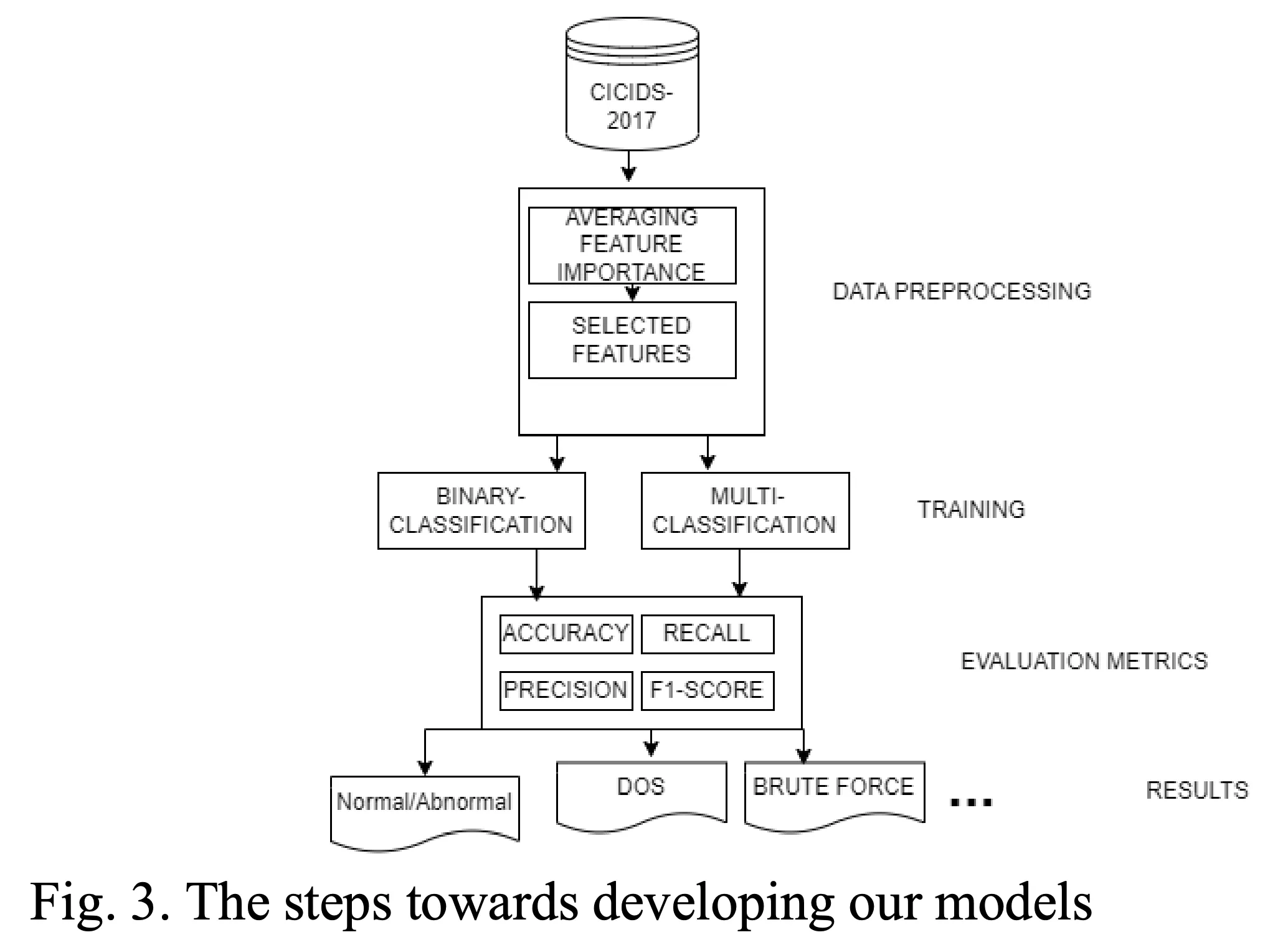 Fig. 3 from the paper: the steps towards developing our models Figure from “An Intrusion Detection System for Smart Autonomous E-Bikes”