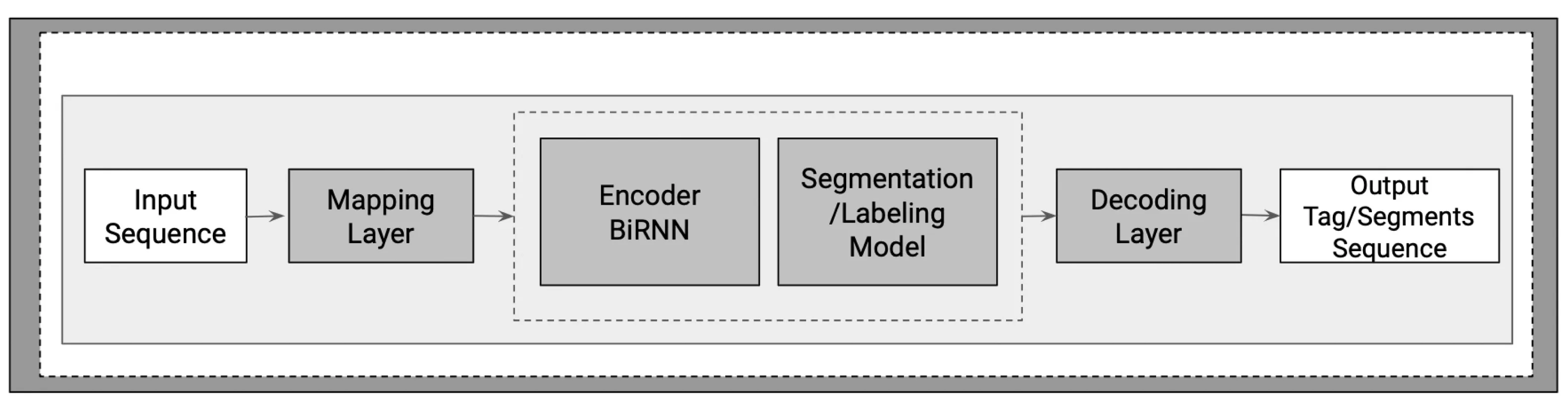 Figure from the paper, CC BY 4.0 Figure from “Language Identification of Intra-Word Code-Switching for Arabic–English”